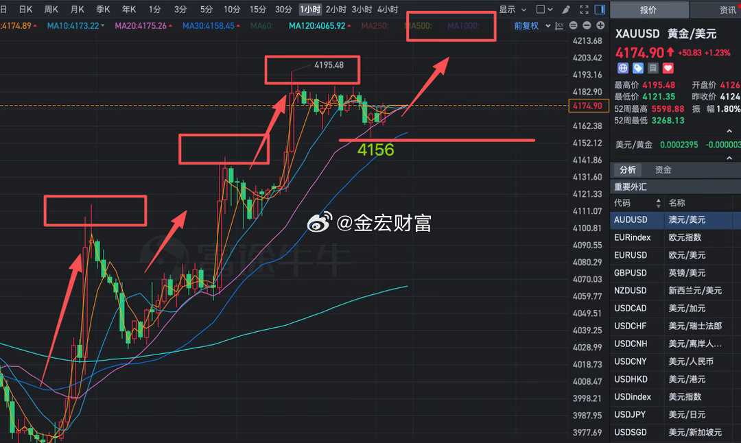 外汇黄金  回顾上周黄金趋势，从3960位置一路梯形突破上攻，很多人在低点396