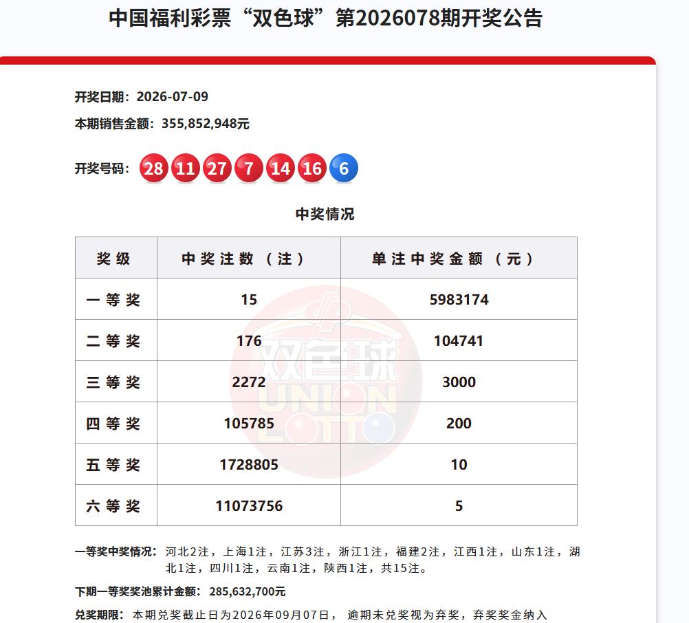 彩市观察：今晚开奖的双色球终于爆了，一等奖大爆15注，单注奖金598万，花落全国