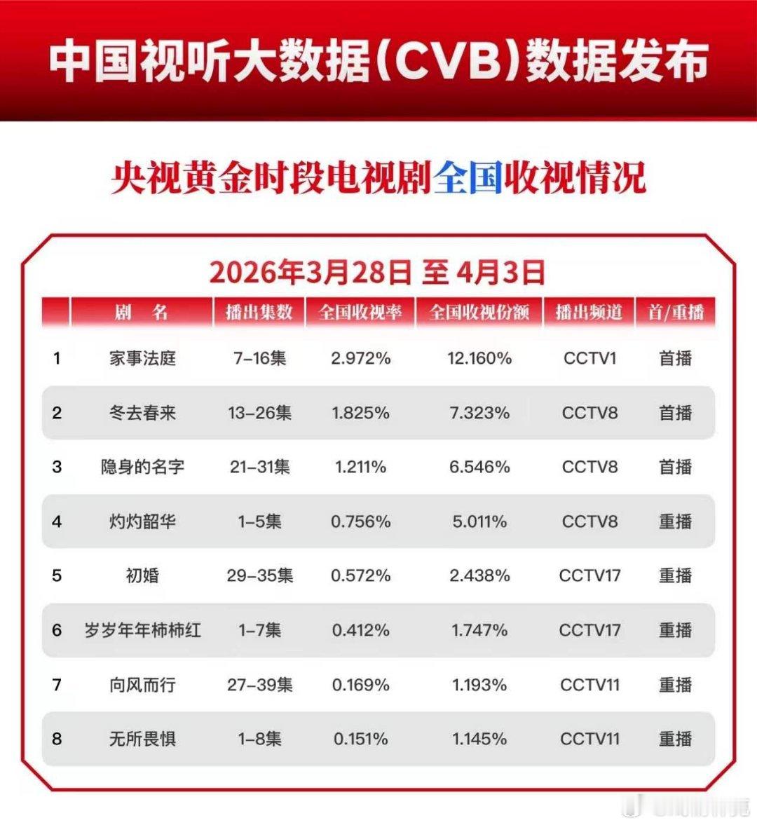 龚俊家事法庭 cvb收视率周榜连续两周拿下第一。 