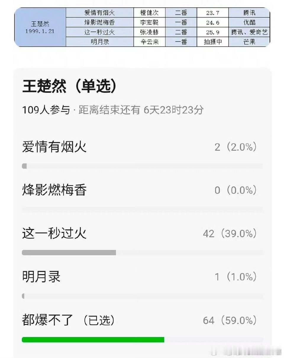 95花🌸待播剧，谁是你的女神？↓虞书欣→《灿若繁星》《云初令》章若楠→《雨铃霖