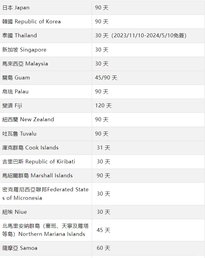 台湾地区护照免签证哪里