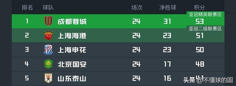 自从被泰山打懵后，国安再次落败河南，自此失去争冠希望。
0:2输给河南，这你敢想