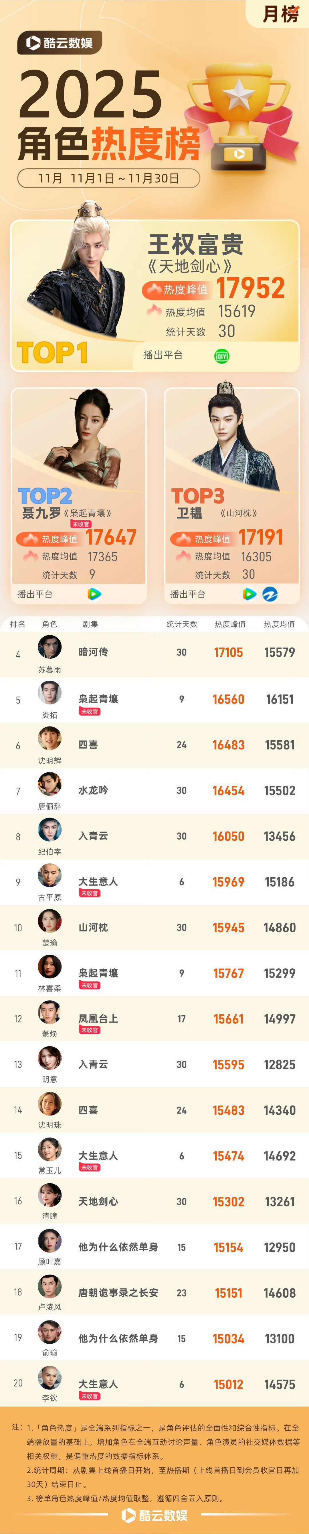 11月全网角色热度第一成毅王权富贵🔥成毅已经连续霸榜三个月了 