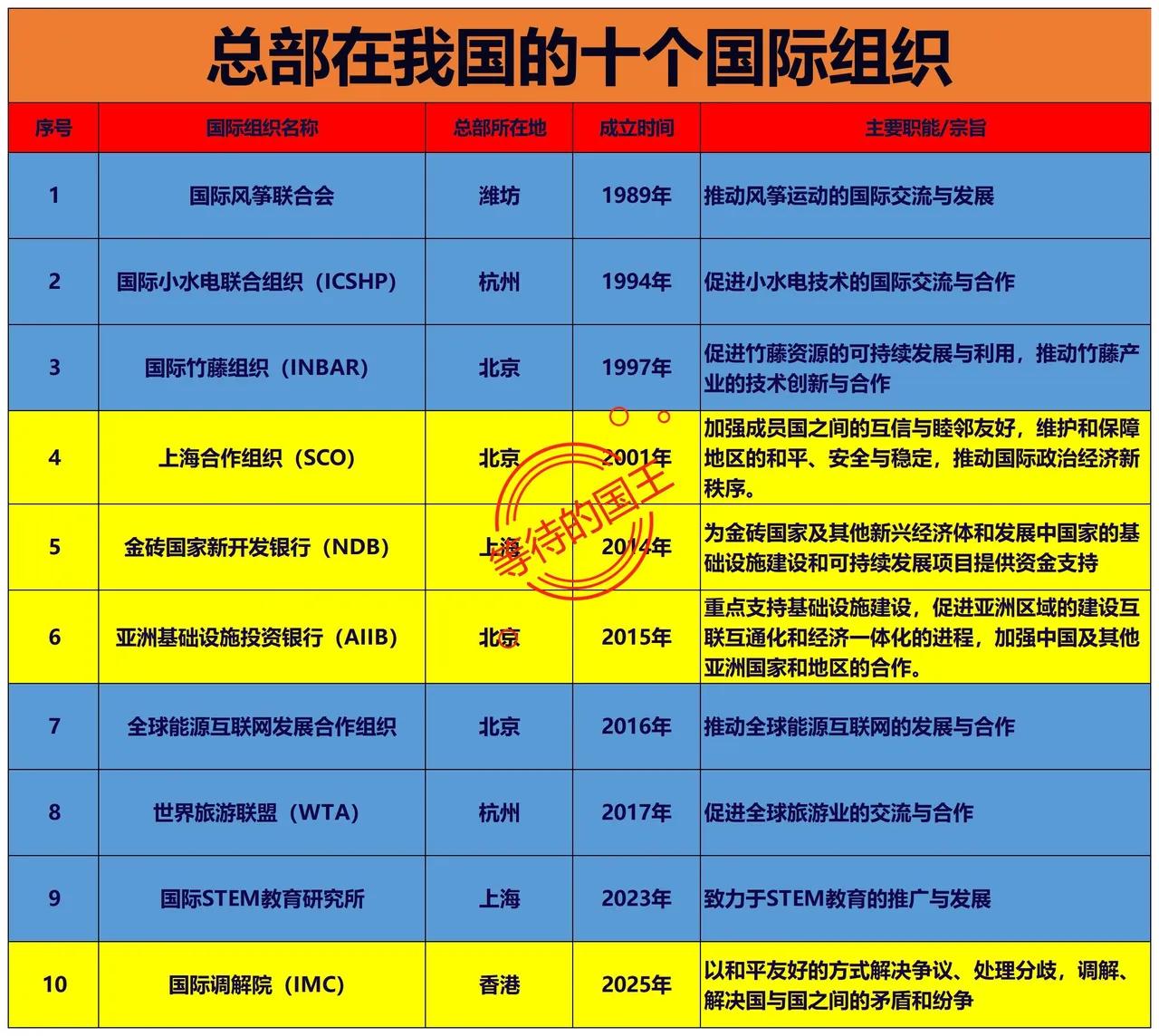 总部设在我国的10个国际组织

国际风筝联合会：第1个
世界旅游联盟：第8个
