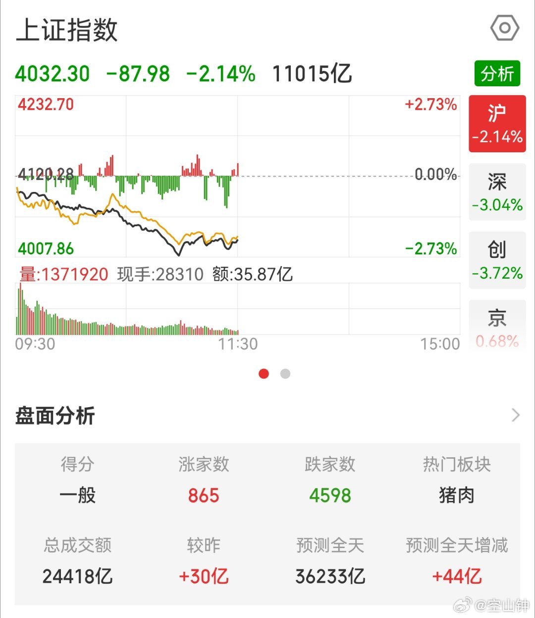 上午收盘，A股865家上涨📈4598家待涨！加仓的机会还是出逃机会？前期涨幅过