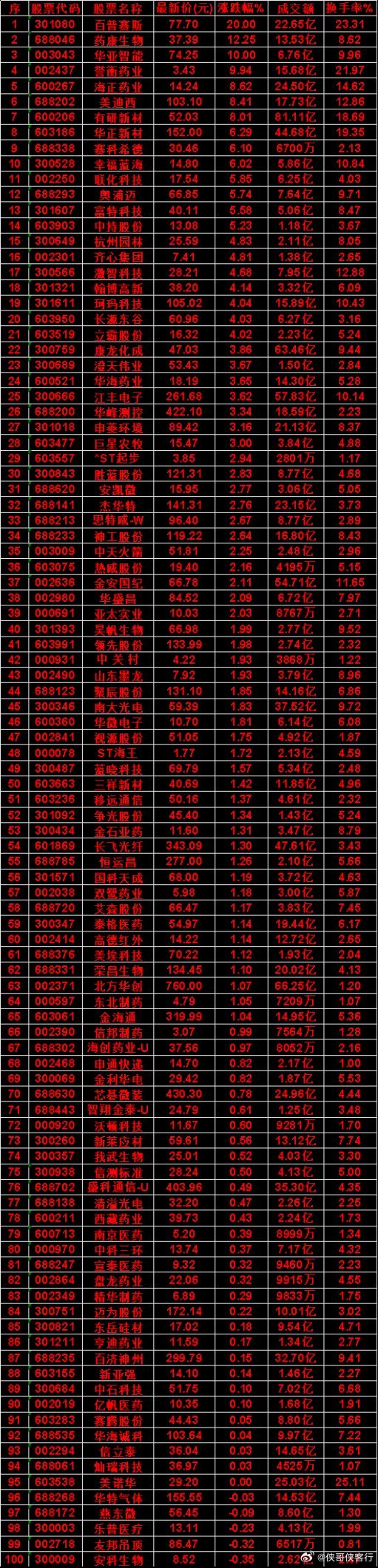 8月10日，MACD日线金叉的50名单汇总百普赛斯：最新价 77.70，涨跌幅 