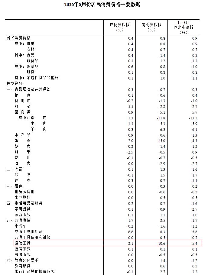 统计局公布的2026年8月份居民消费价格主要数据显示，通信工具价格同比上涨10.