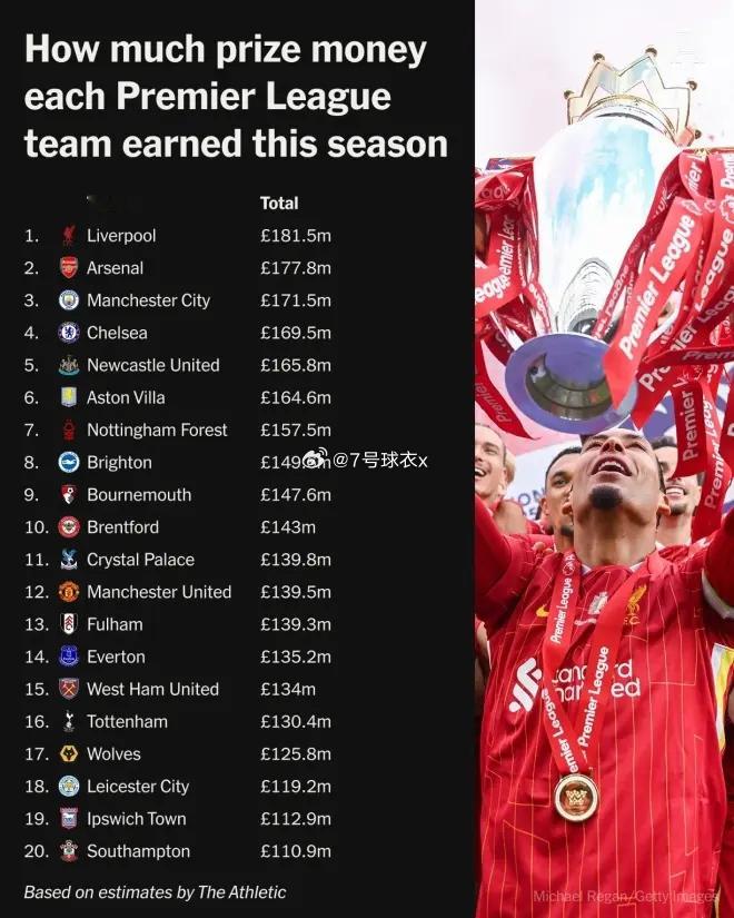 近日西甲官方公布了上赛季的西甲转播收入，西媒《马卡报》撰文谈到了西甲转播收入已经