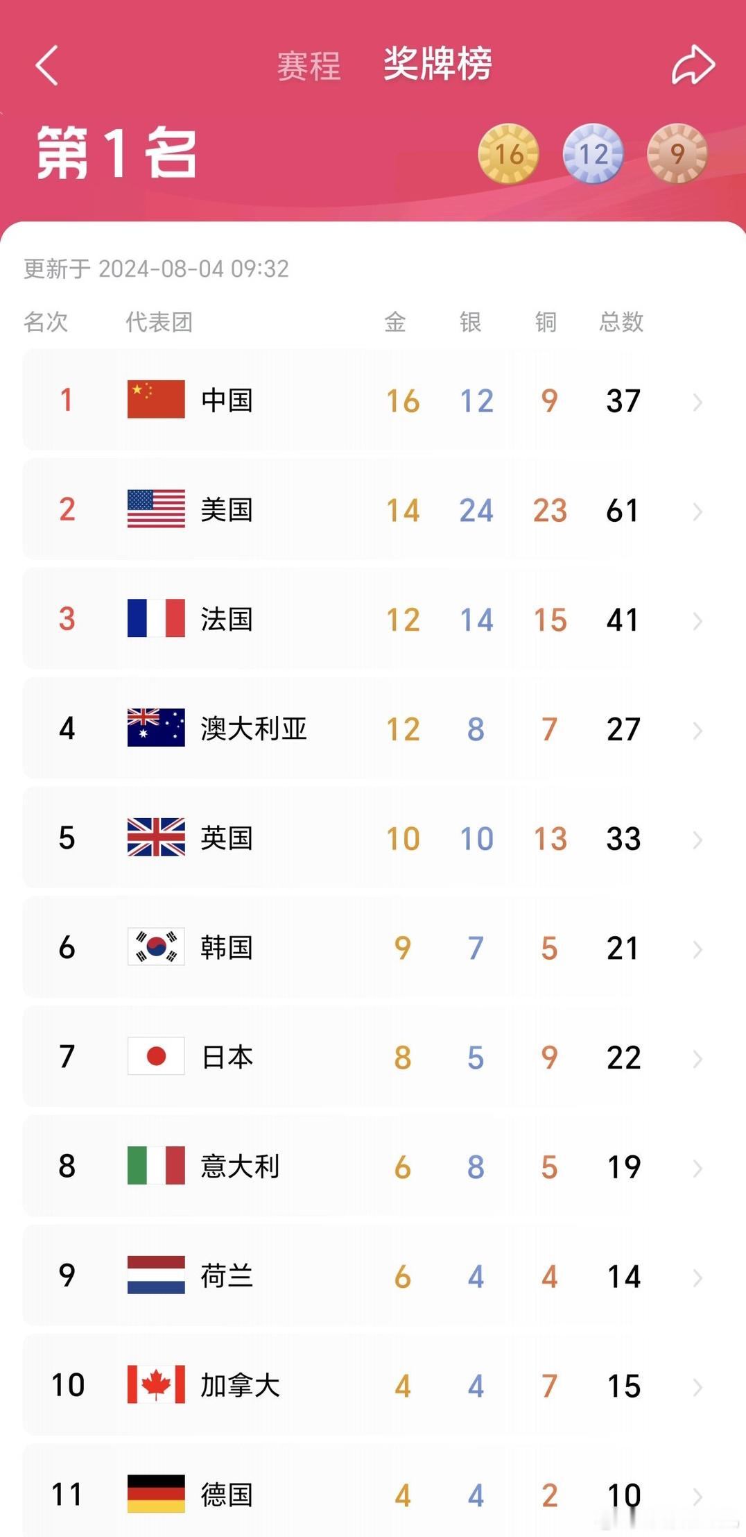 发展中国家，吊打一群发达国家#全民聊奥运# ​​​