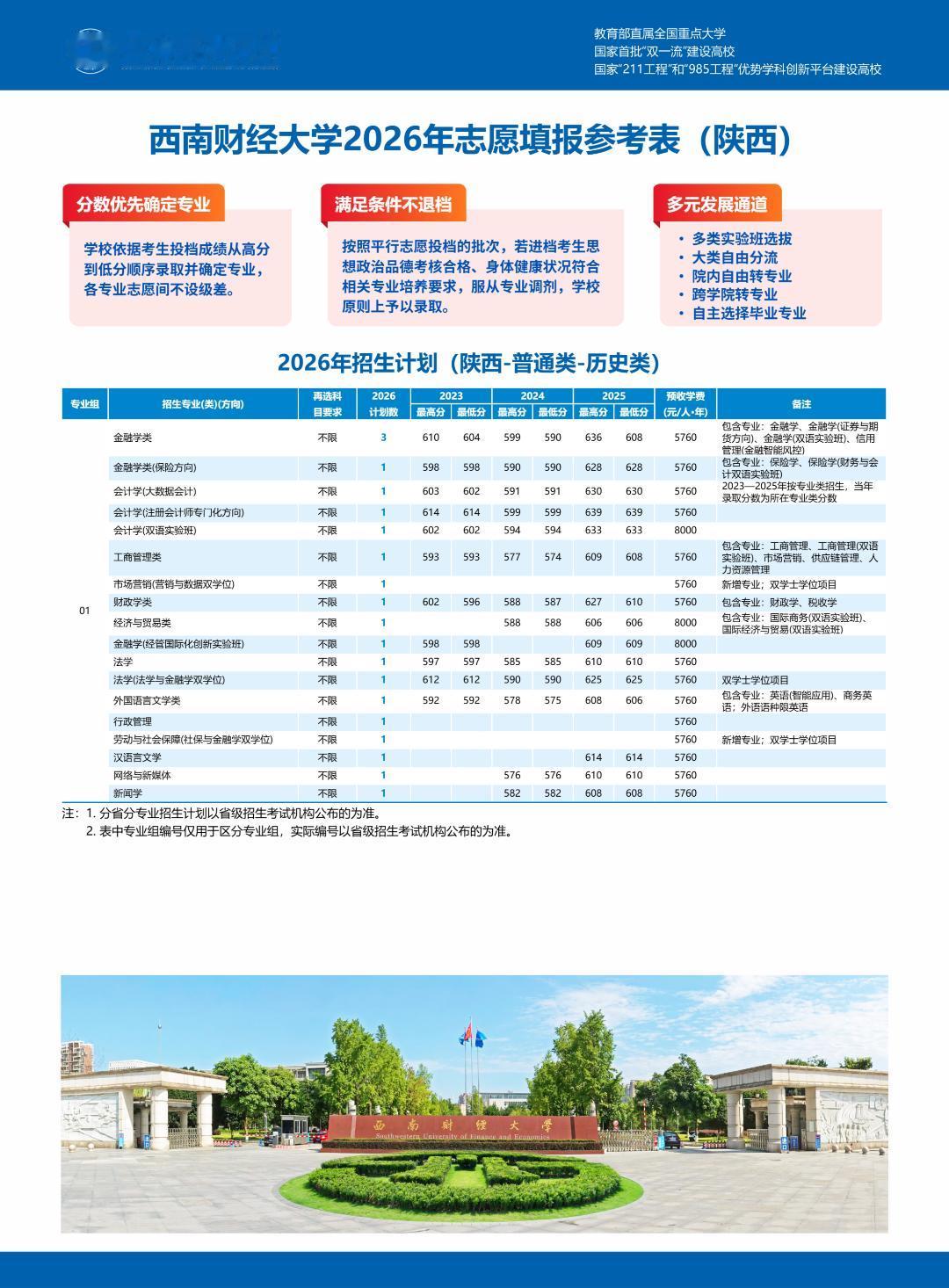 查到分数！陕西省多少分可以上西南财大？