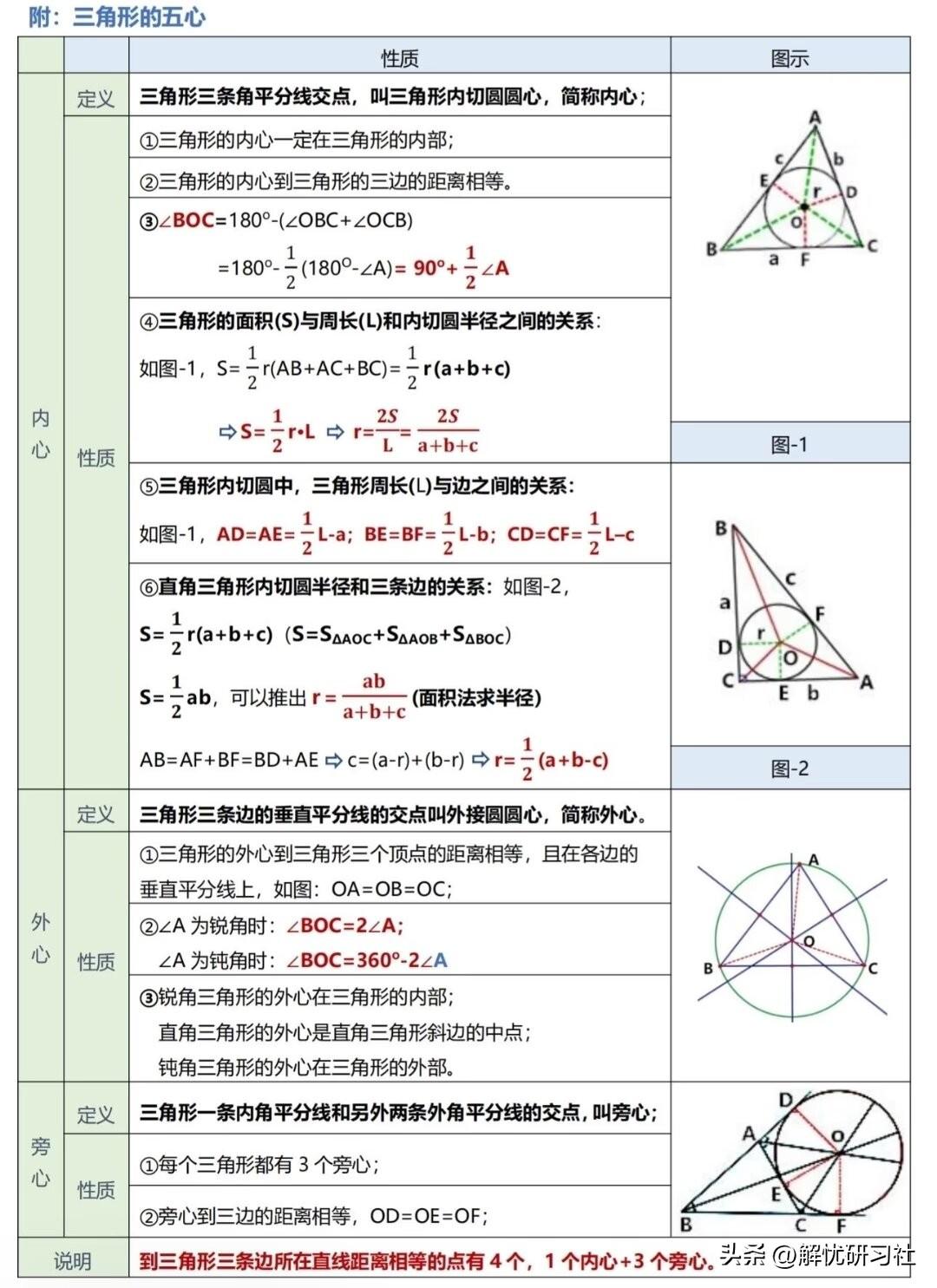 初中几何重难点｜三角形“五心”完整汇总，别再混淆！
 
很多初中生做几何大题，经
