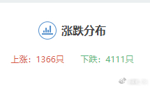 截止目前，依旧有4100+股票下跌，真是逼你去买科技啊，你不买科技就是没活路。 