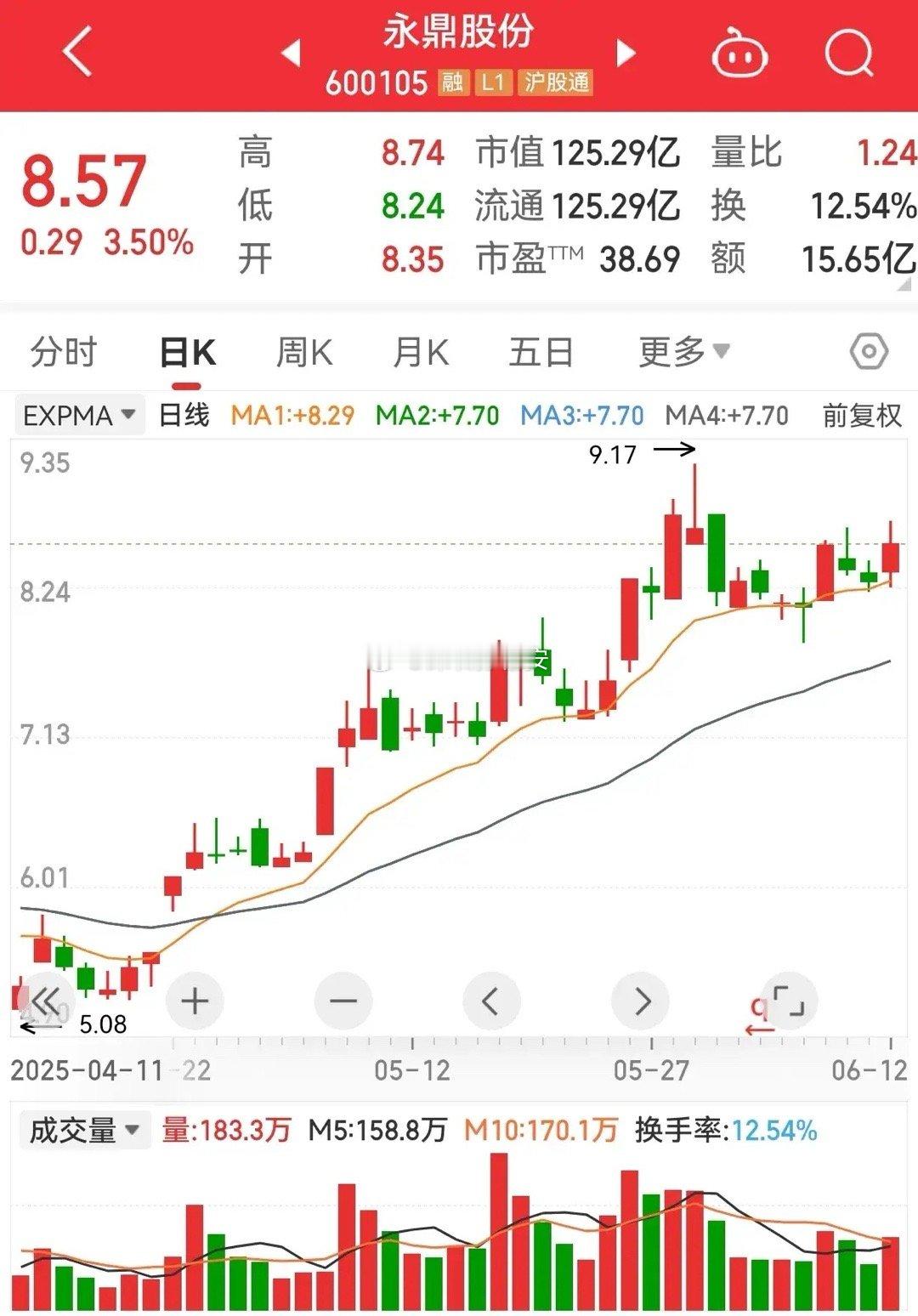 有人问，利民股份走得真牛啊，能不找到同样的票呢，我感觉吧，这种走势的票不是短线客