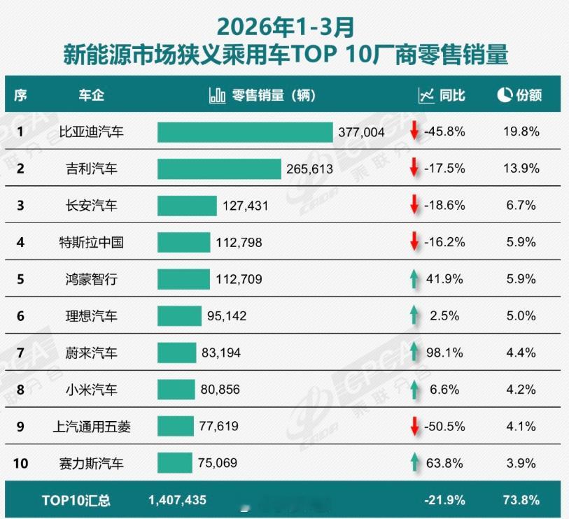 2026Q1新能源汽车零售销量Top101. 比亚迪汽车：377,004辆2. 