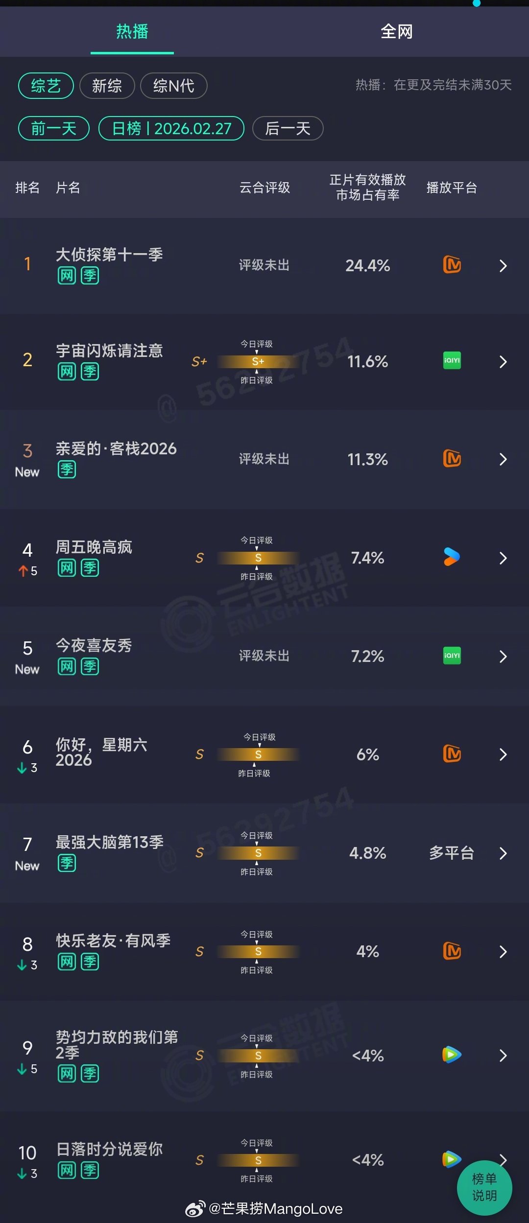 2026年02月27日云合综艺正片有效播放量市占率TOP101 大侦探第十一季 