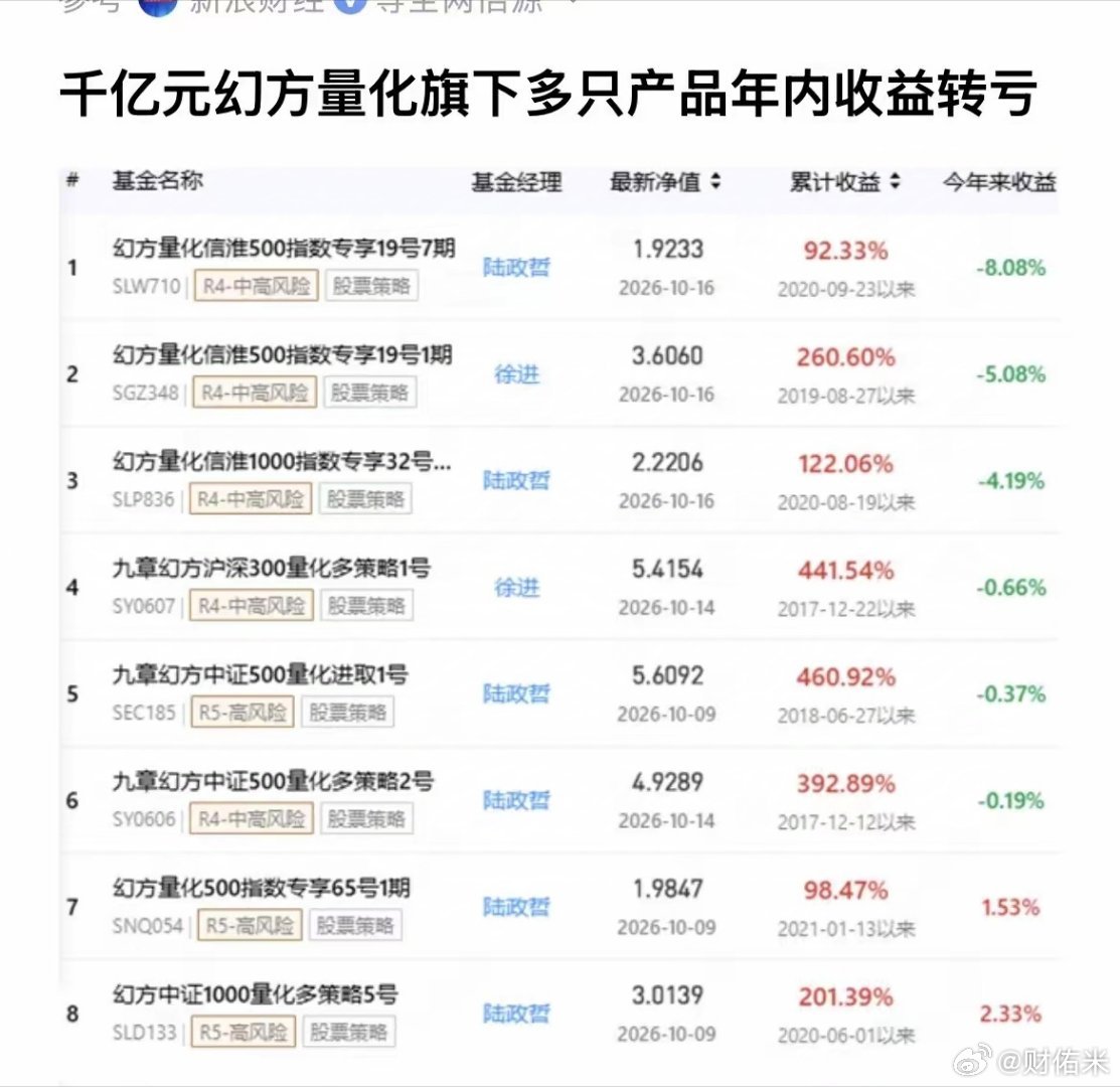 千亿元幻方量化旗下多只产品年内收益转亏 ​​​