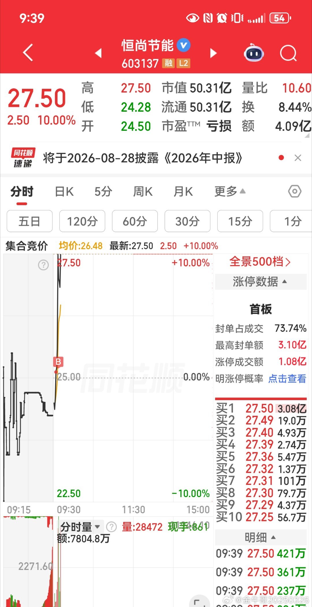 怕“高”又不懂得强弱不懂得辨识度的绝对会错过8月4日首板开盘的时候磷化铟海川智能