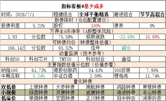 ETF大赛 基金超话 2026年7月1日主要指数估值表估值中概互联纳斯达克ETF