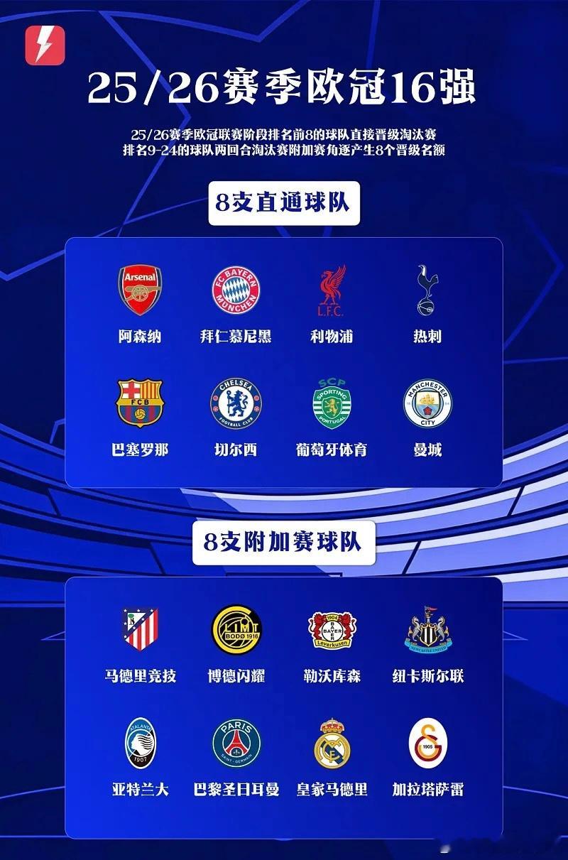 欧冠十六强出炉：英超独占六席，皇马涉险过关，尤文多特无缘北京时间2月26日今日凌