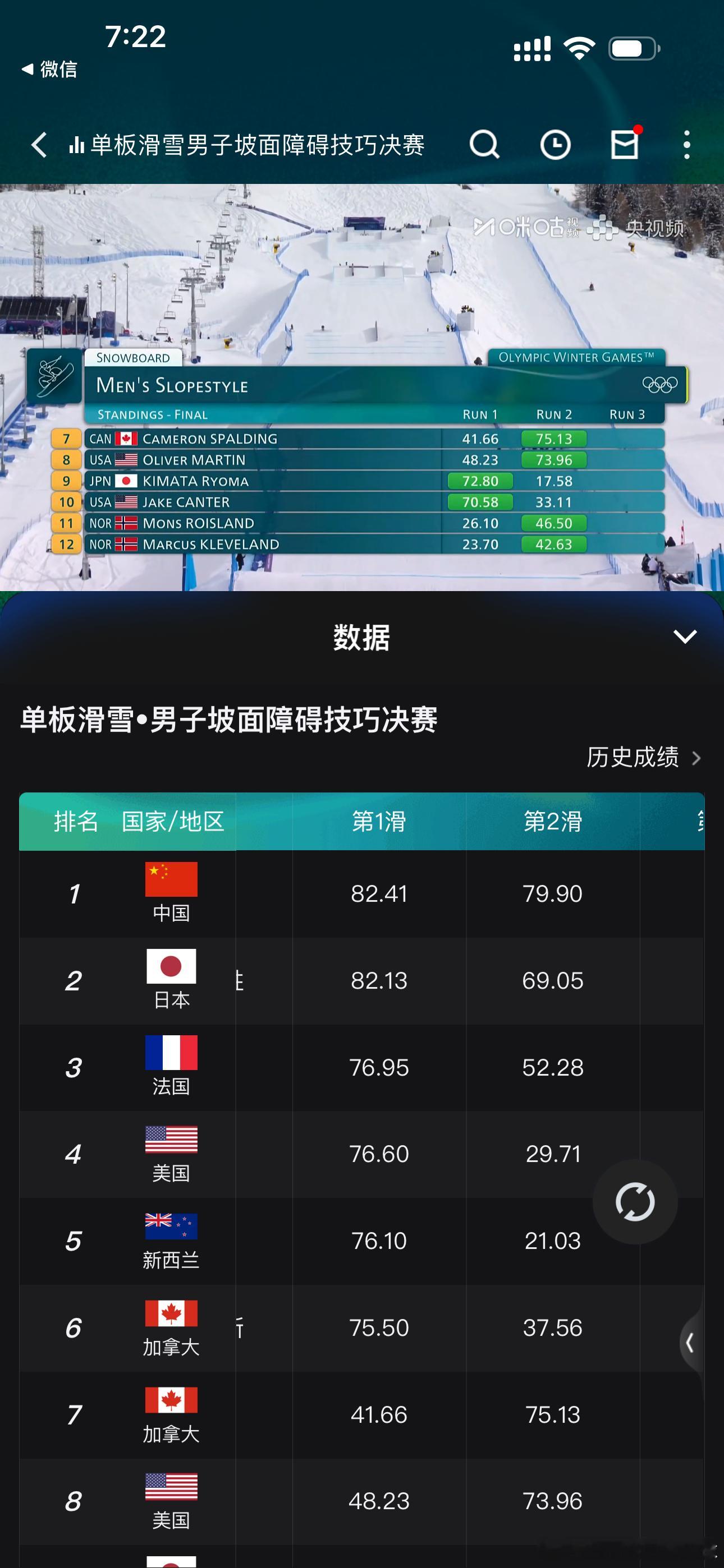 苏翊鸣两滑都排第1就看最后一跳了，祈祷🙏苏翊鸣两轮排第一米兰冬奥会