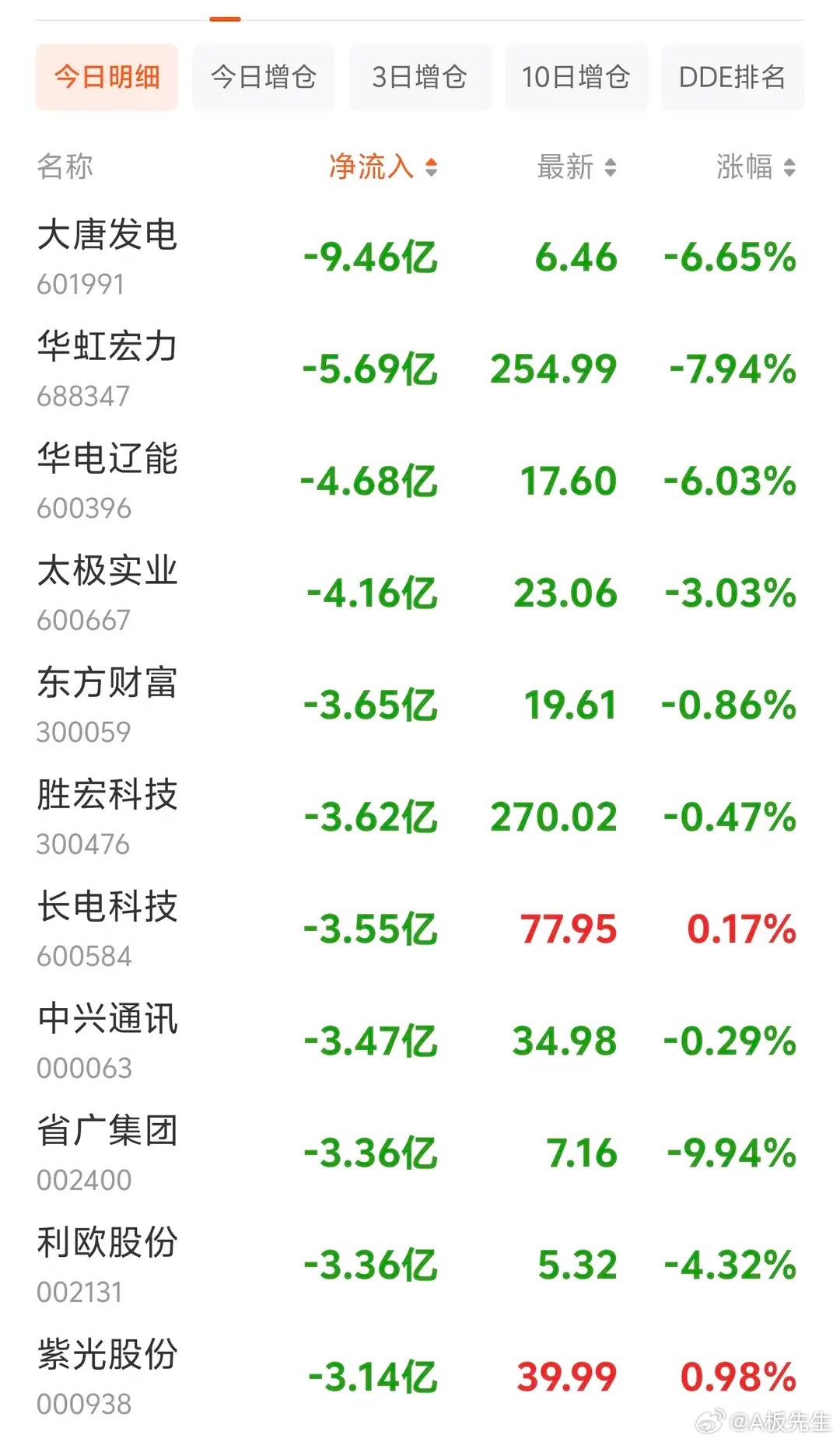 资金疯狂出逃！8.14上午10点主力大额净流出个股一览上午10点盘面两极分化明显
