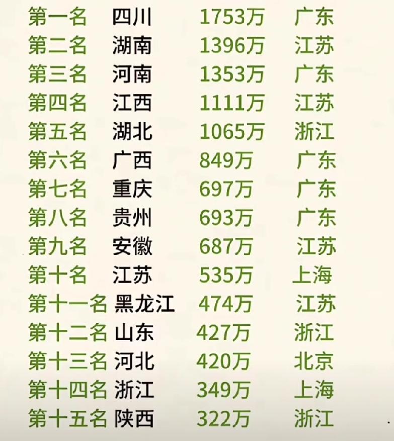 全国外出务工农民工哪几个省最多？