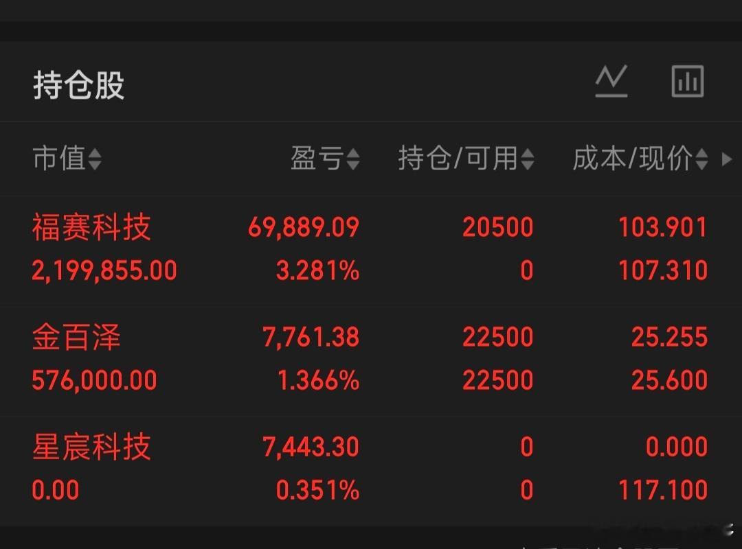 挑战200w本金翻倍记录（第14天）今日购入:福赛科技继续持仓:金百泽今日售出: