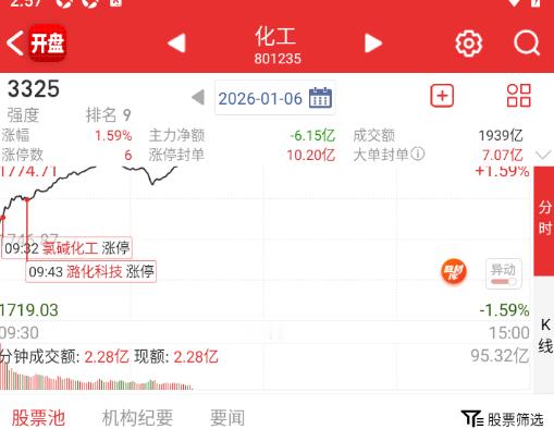 化工今天其实有点异常的强。 