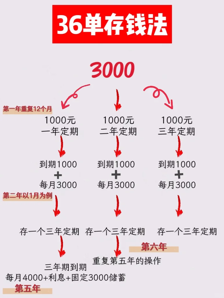 姐姐教你来存钱—最适合我们90后的存钱法！👍
