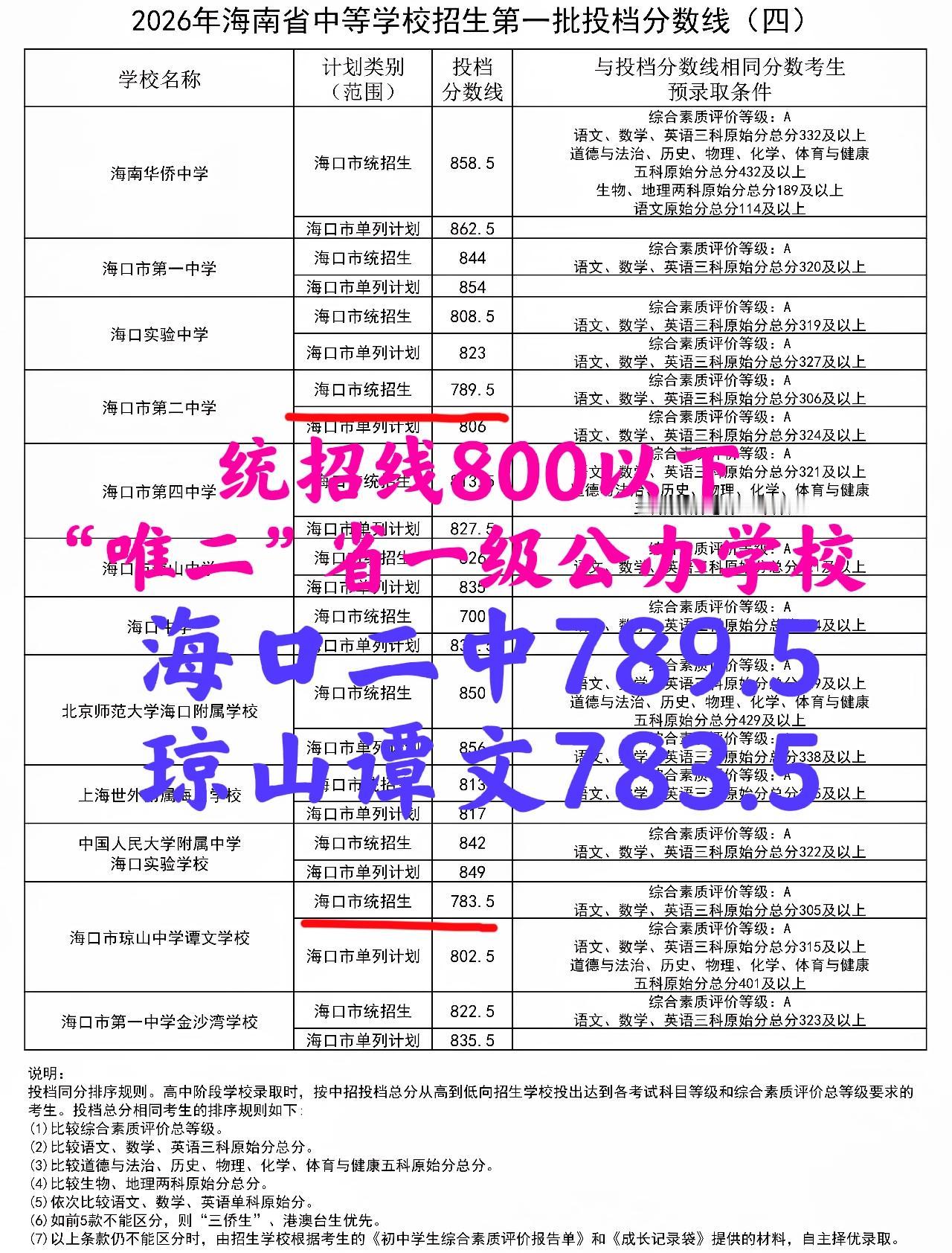 海口二中和琼山谭文“立大功”了：“友好”的分数线，承接了太多海口考生和家长的希望