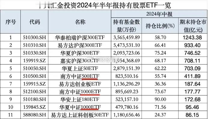 国家队救市资金出来了。汇金年初1100亿元，二季度末5700亿元，半年时间买了4
