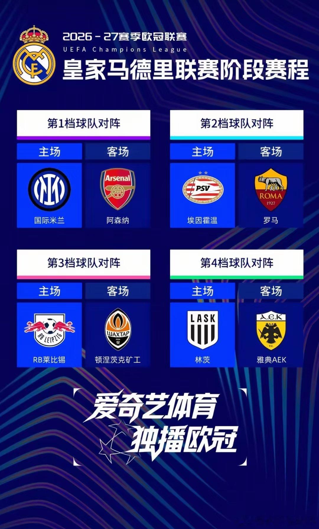 26-27赛季欧冠迎来全新36强赛制，每队将进行8场比赛，告别传统小组赛阶段，全