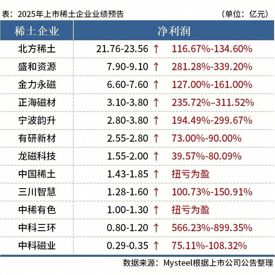 12家上市稀土企业披露2025年度业绩预告，且全部预喜！摘要：据Mysteel不