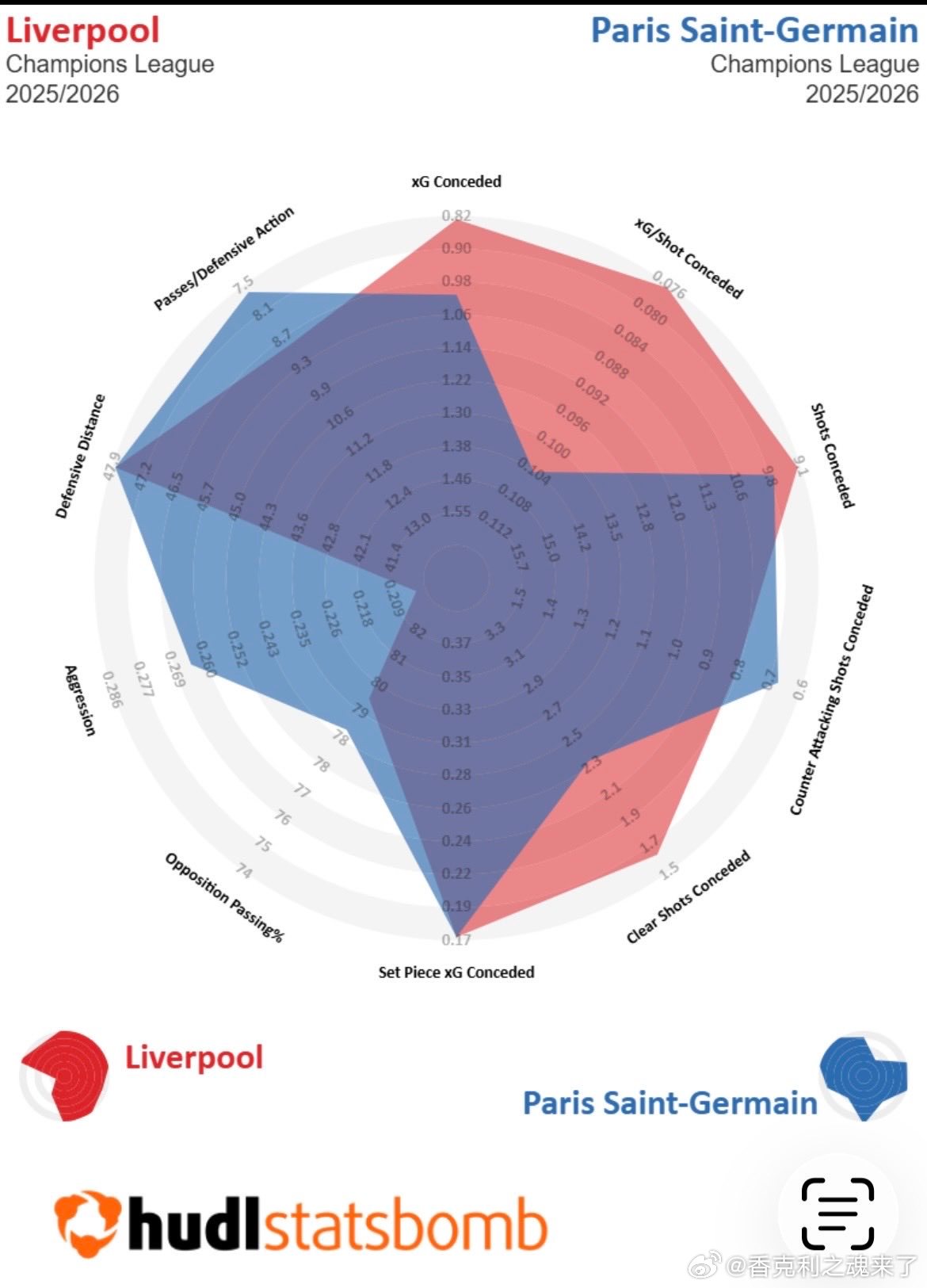 本赛季利物浦与巴黎圣日耳曼在欧冠中的数据对比如何？利物浦 vs 巴黎圣日耳曼进攻