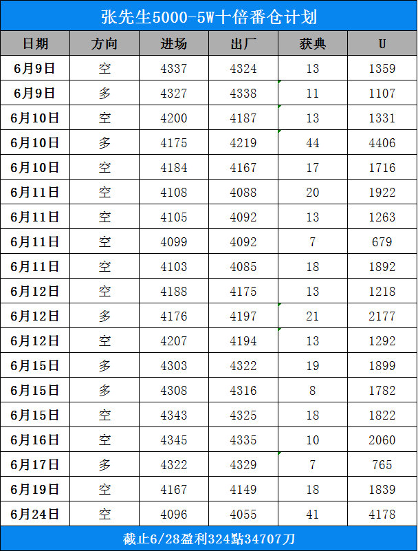 5000到5万十倍翻仓计划月度战报5000起步，莹丽超3.4万刀！实盘张先生成功