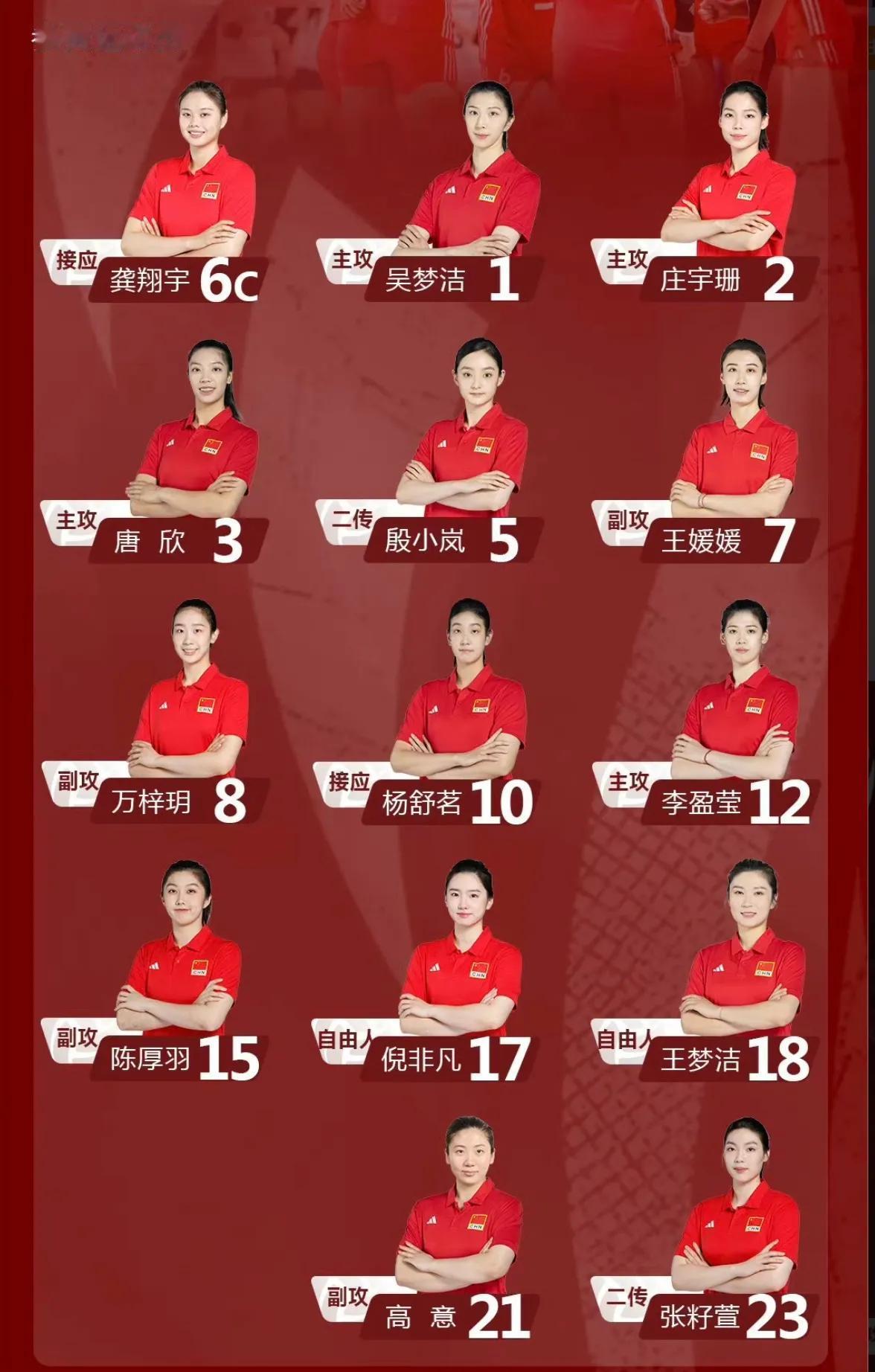 中国女排世锦赛14人名单，为什么李盈莹排最后？
一个小时前，中国女排官宣了世锦赛
