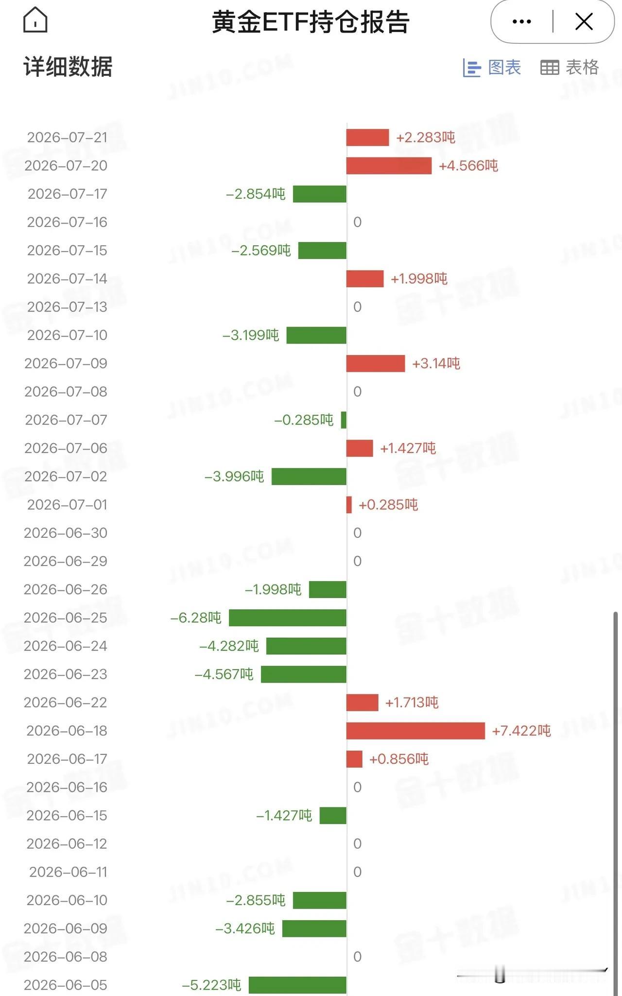 7月21日，美国最大的黄金ETF持仓量再次增加2.283吨，总持仓量为1005.