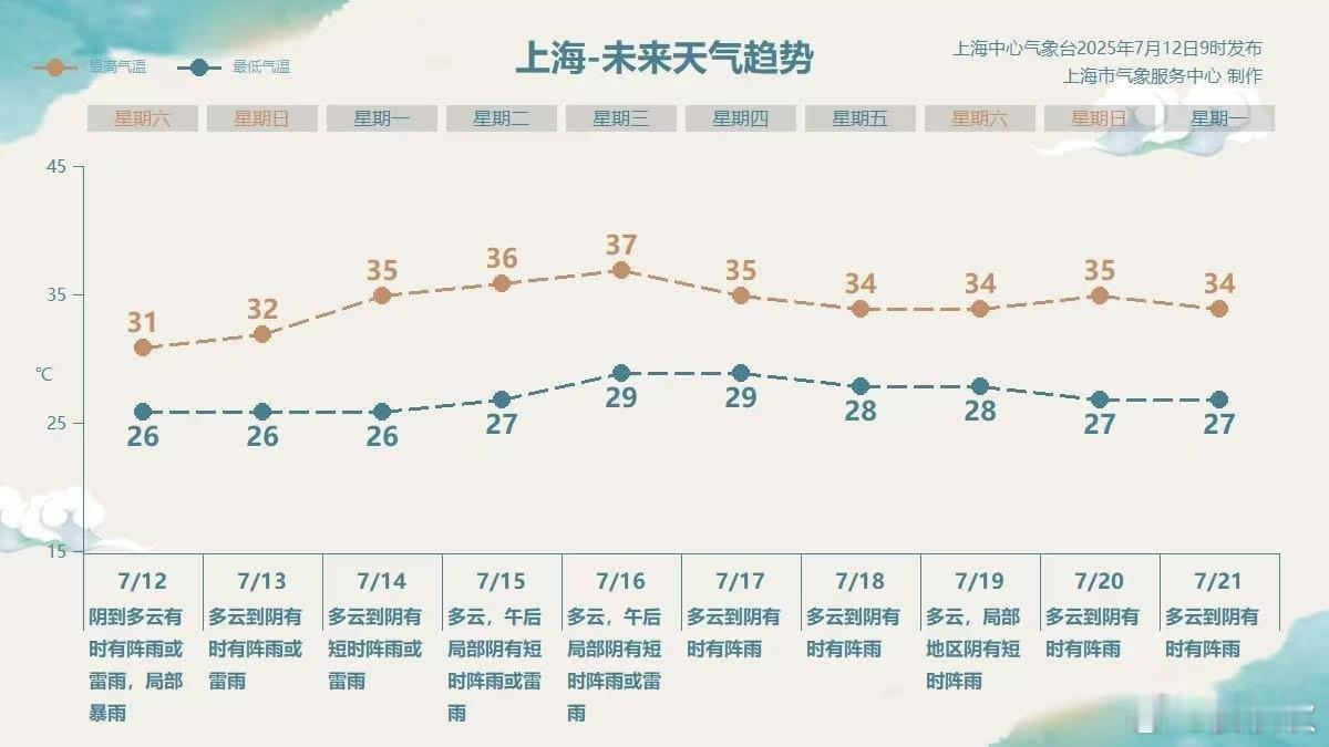 暴雨来袭今天（12日）中午到明天，上海局部地区累积雨量可达暴雨！请上海人注意！！