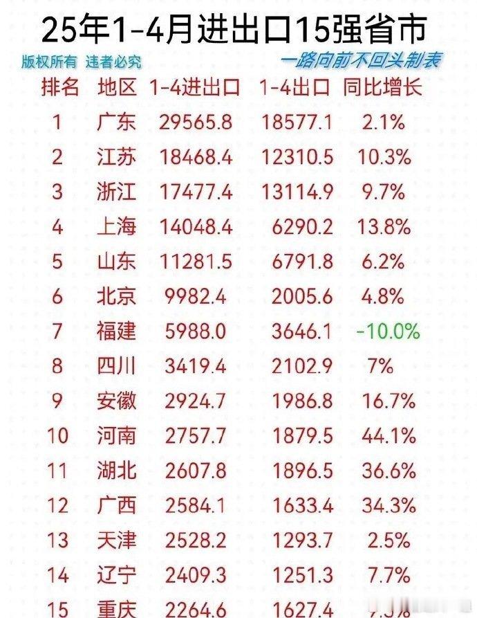 数说我国外贸亮眼成绩单今年前四月各省（15强）外贸数据出来了：广东进出口总额近3