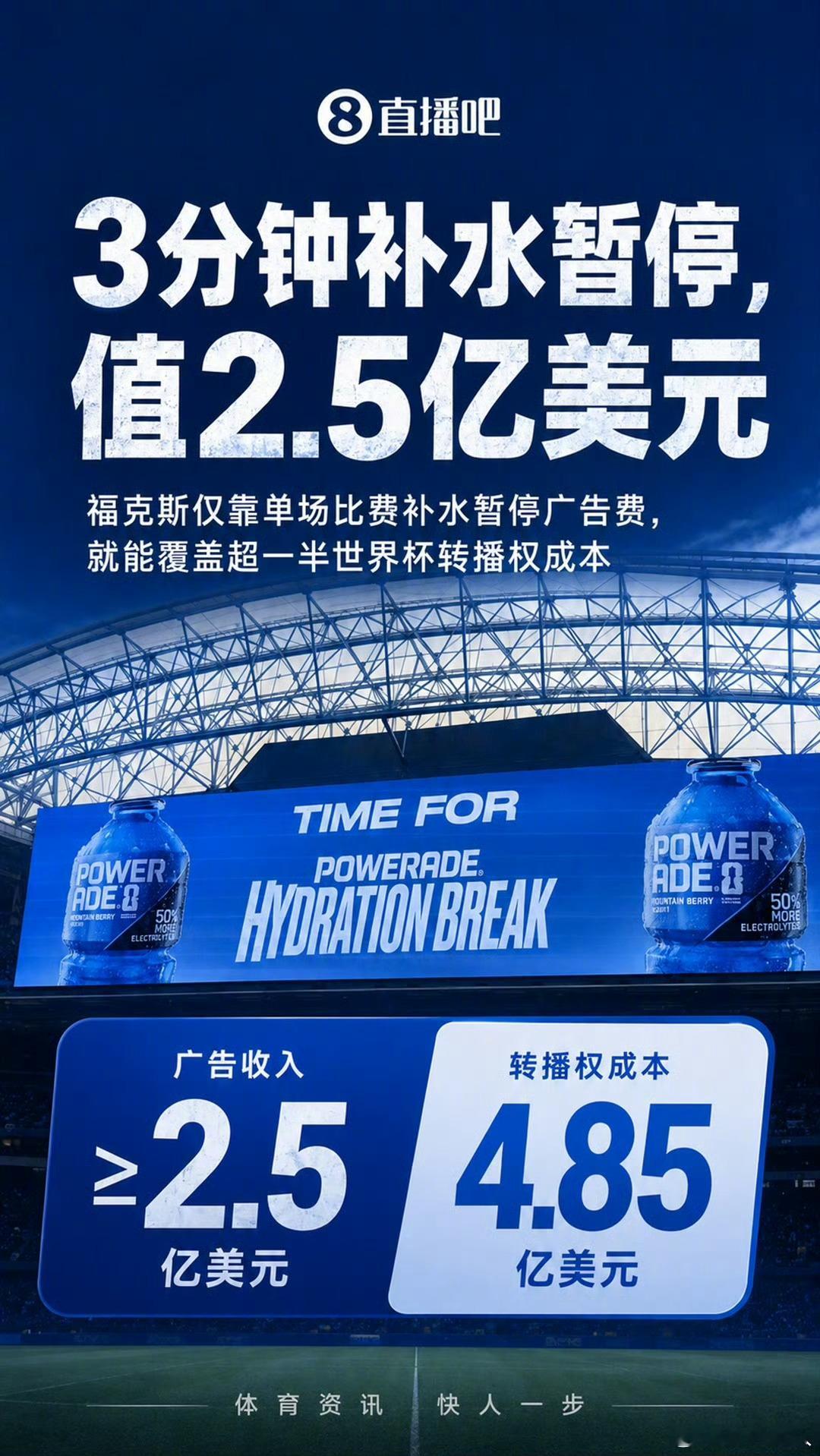 世界杯3分钟补水广告帮福克斯赚超2.5亿世界杯3分钟补水广告帮福克斯赚超2.5亿