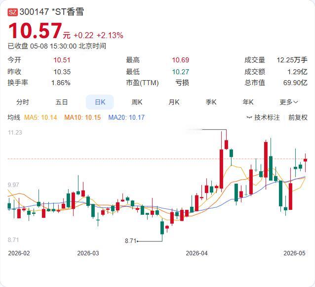*ST香雪迎来新董事。5月10日，公司选举朱学艺为职工董事。简历显示，这位80后