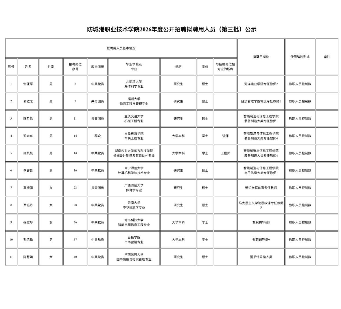 【广西防城港】防城港职业技术学院2026年度公开招聘专任教师和教辅人员拟聘用人员