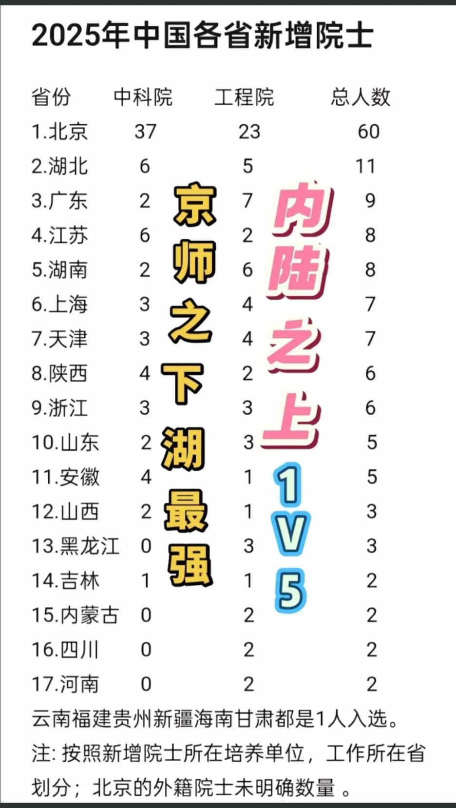 湖北还是太强大、太全面了，[大笑]中部核心支柱当之无愧！
   2025年湖北新