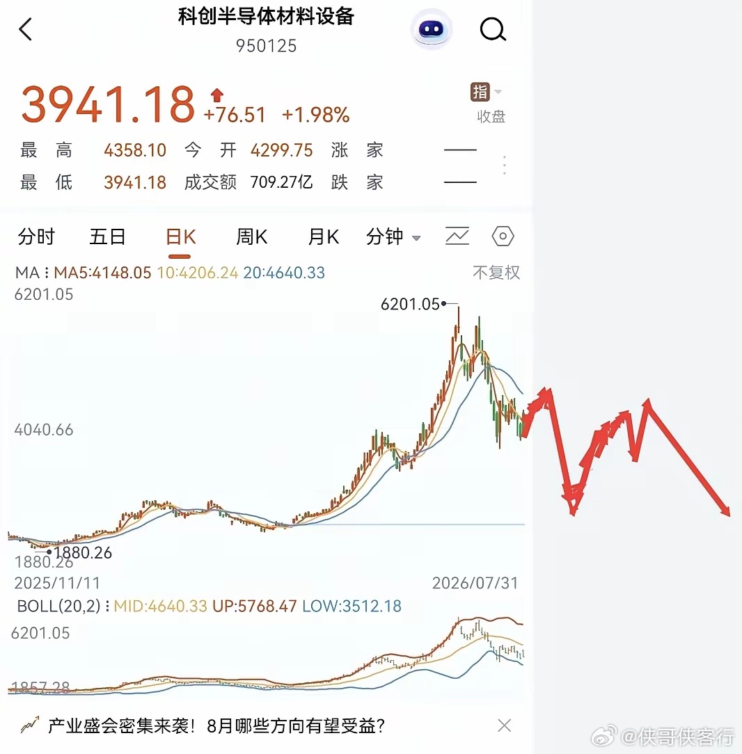 用AI模型。推演了一下半导体的走势。也就是说如果是确定是熊市的话。极有可能走出这