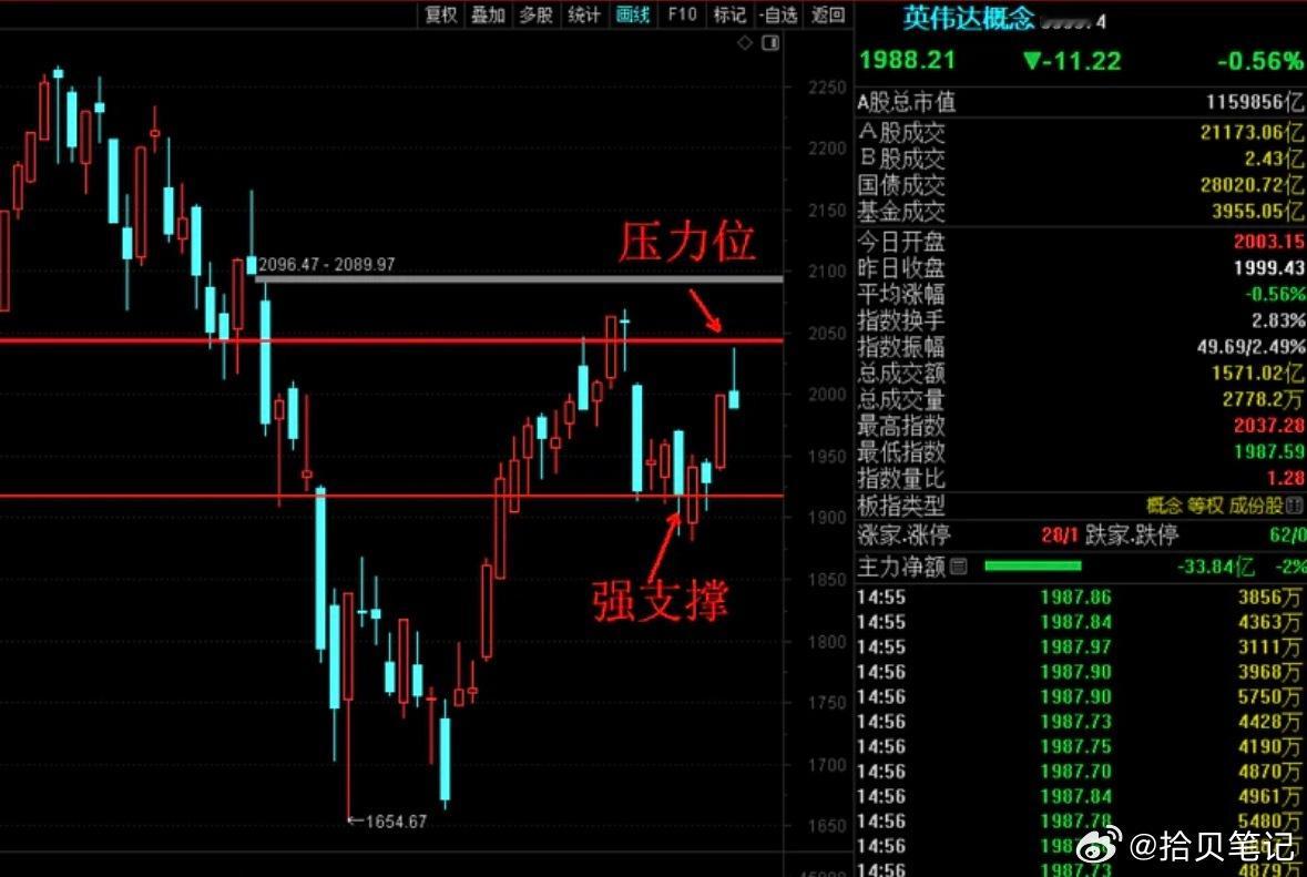 昨天晚上美联储主席讲完话之后，科技跌幅明显收窄，但随后又出现了明显的回落（算力硬