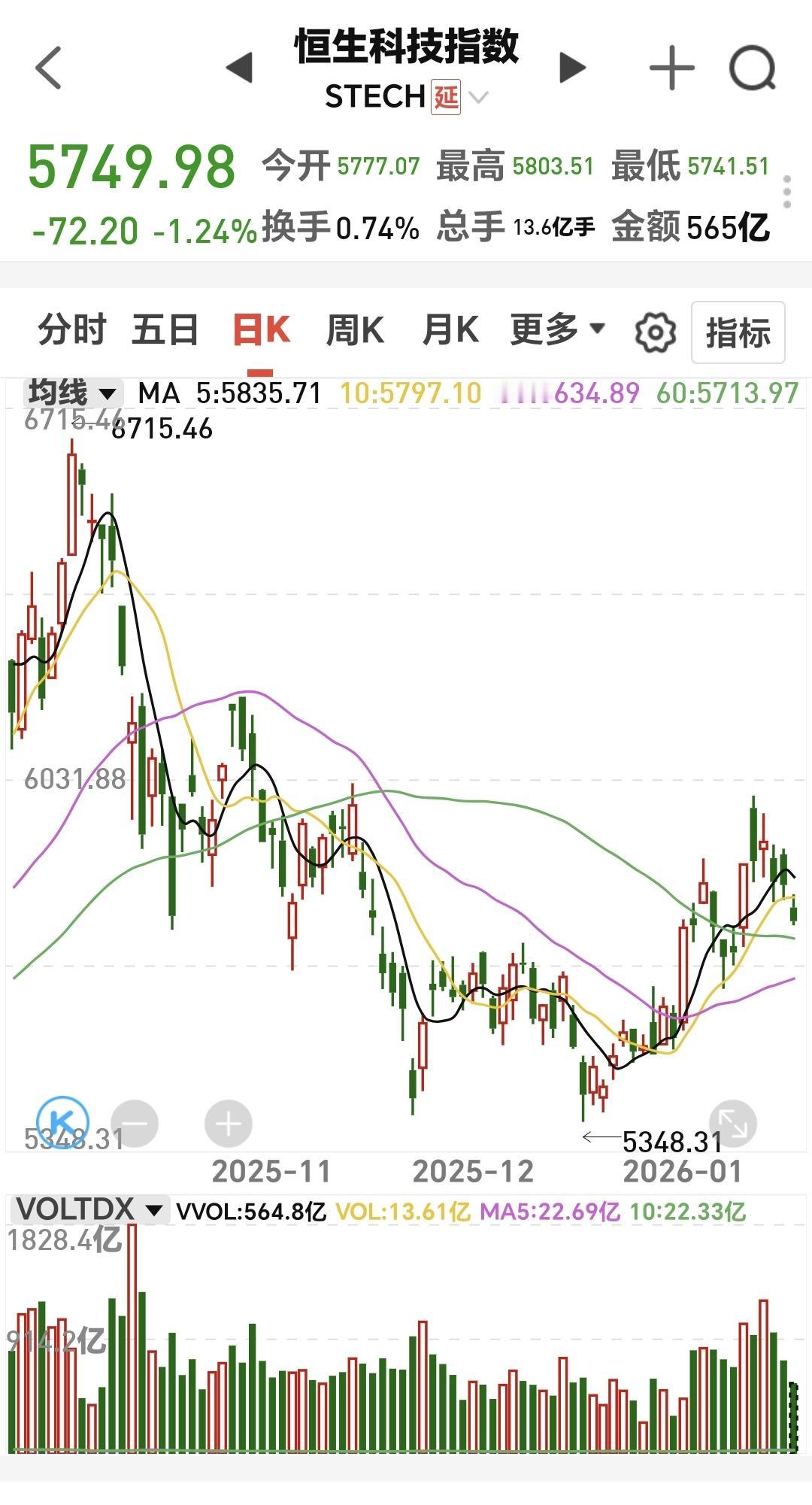 基金：恒生科技板块应该怎么办
恒生指数昨天下跌了1.24%，是连续第三个交易日下