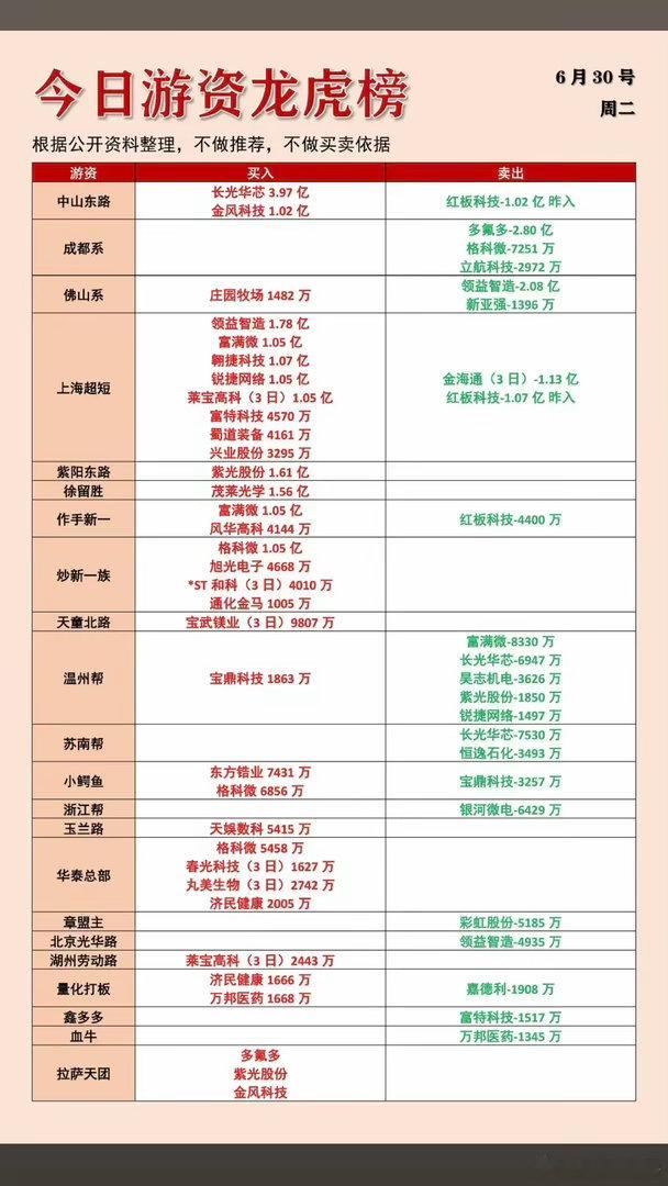 6.30周二  各路游资大佬：抢筹+龙虎榜！上海超短  买入  富特科技  兴业