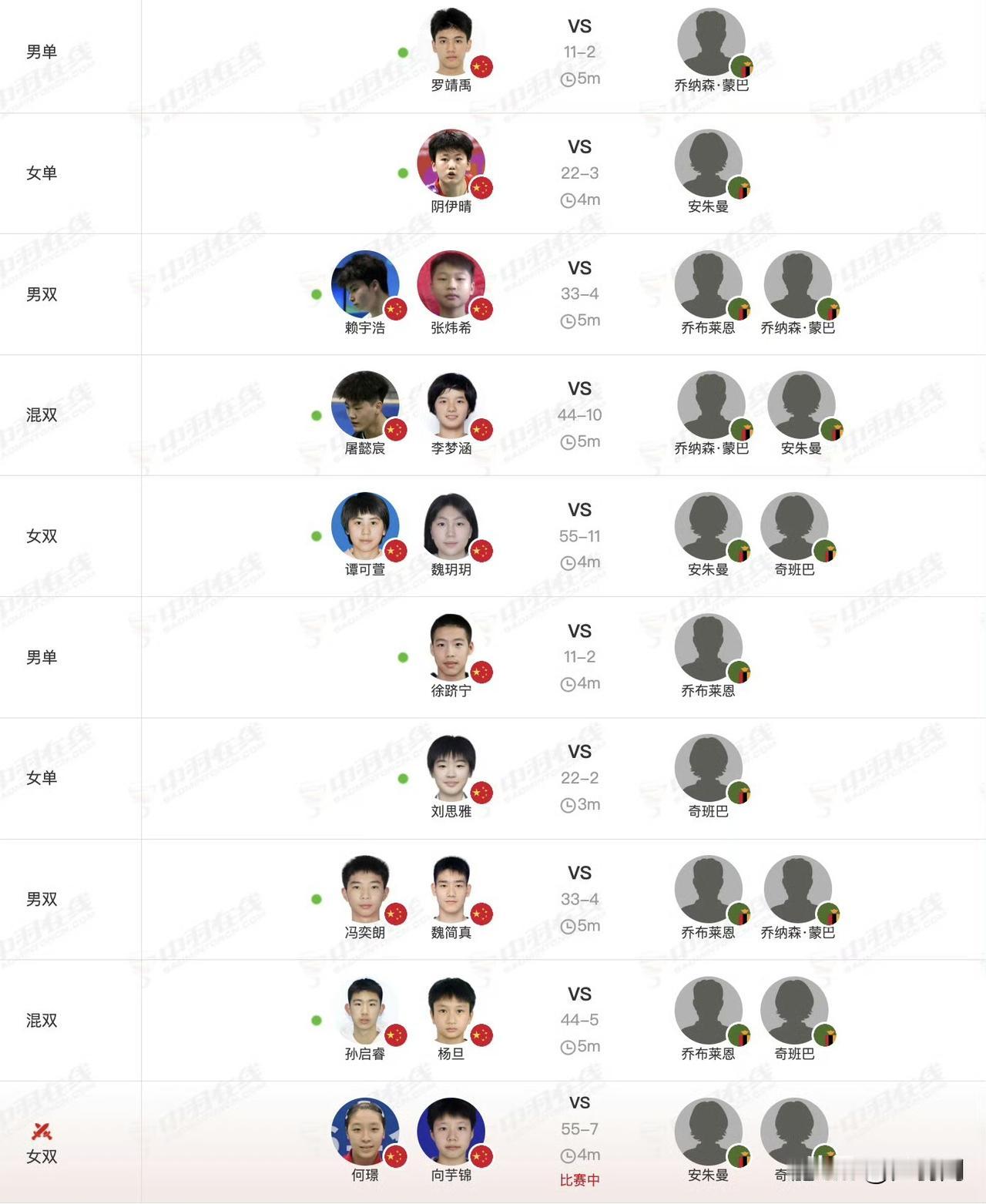 2026年羽毛球世青赛混合团体首日赛况：中国2-0赞比亚（55-11 55-7）