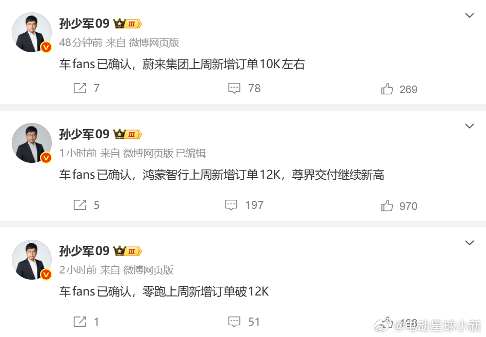 分享上周新增订单数据：- 零跑破 12K- 鸿蒙智行 12K- 蔚来集团 10K