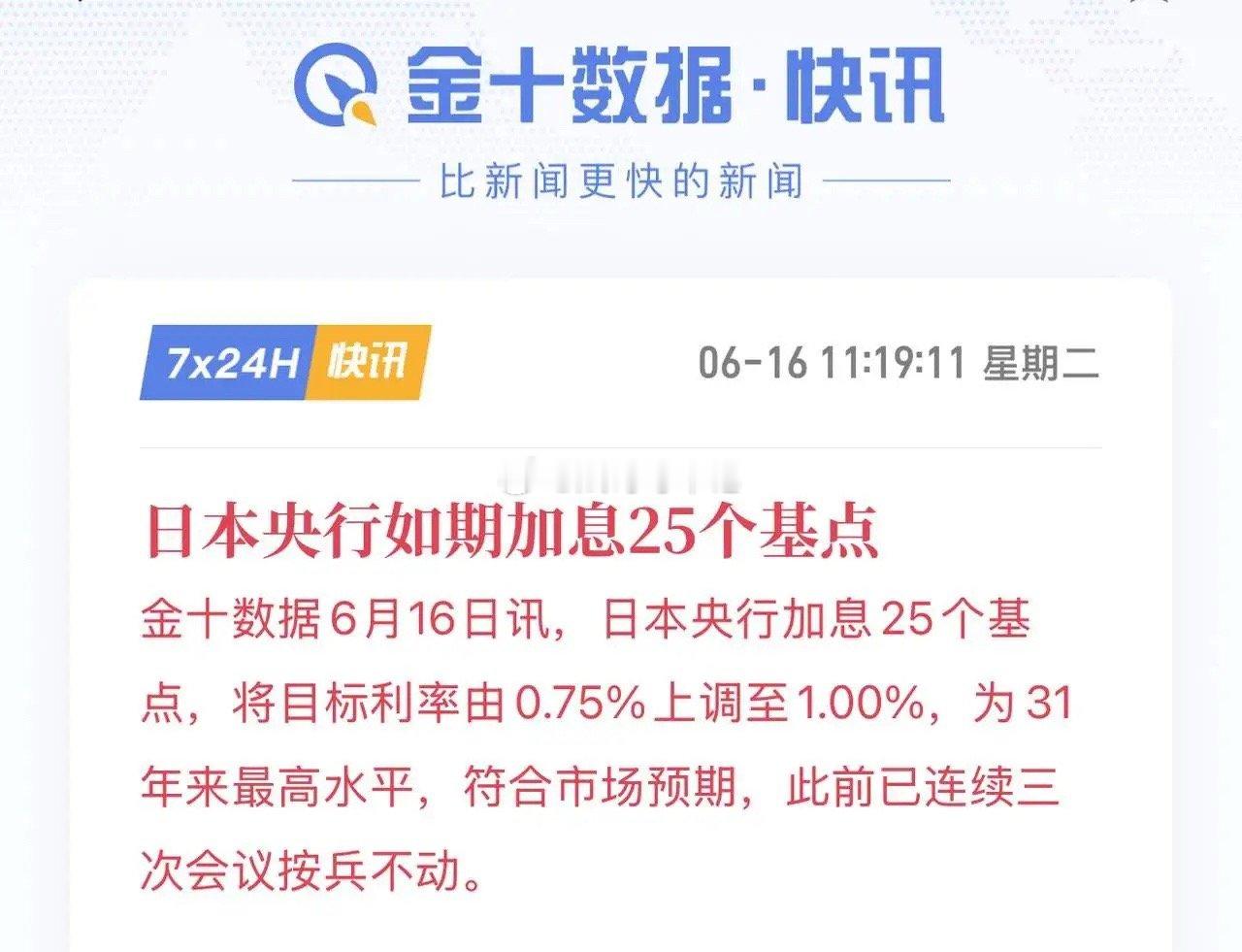 日本央行如期加息25个基点，将目标利率由0.75%上调至1.00%，为31年来最